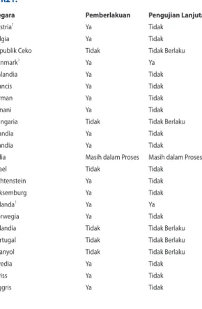 Tabel ini menunjukkan negara yang saat ini mematuhi standar  CTR21.