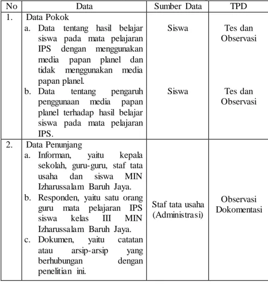 Tabel  3.3 Data,  Sumber  Data  dan Teknik  Pengumpulan  Data 