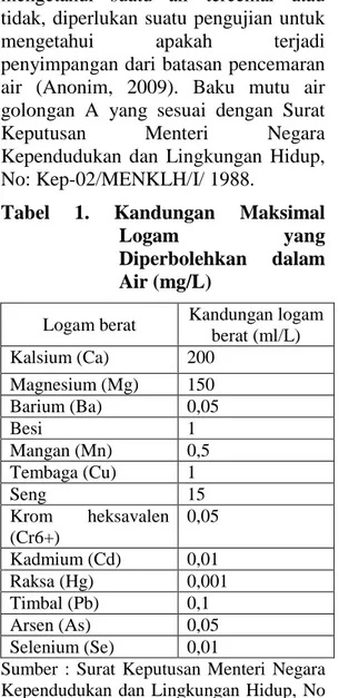 Tabel  1.  Kandungan Maksimal 