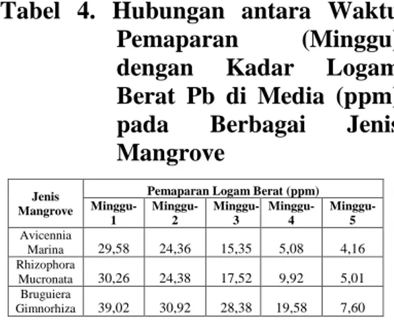 Tabel 4. Hubungan antara Waktu  Pemaparan (Minggu)  dengan Kadar Logam  Berat Pb di Media (ppm)  pada Berbagai Jenis  Mangrove 