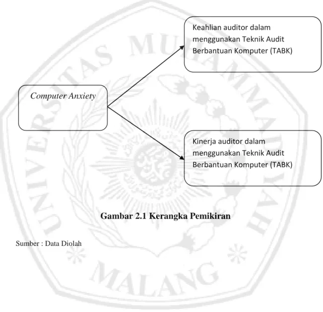 Gambar 2.1 Kerangka Pemikiran 