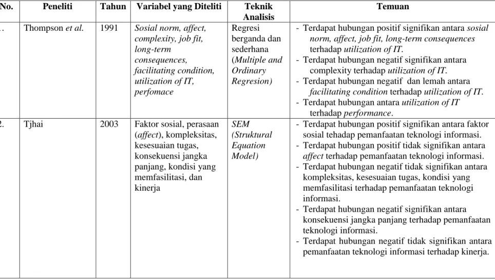 Tabel 2.1 Penelitian Terdahulu 