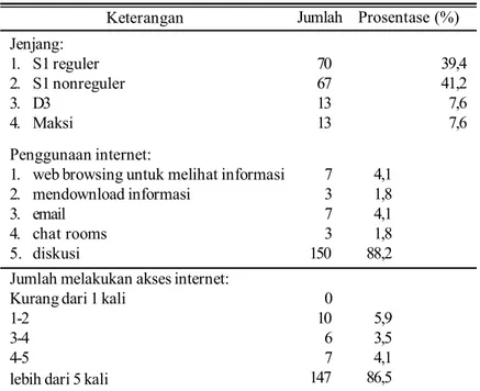 Tabel 1 Profil Responden Jenjang: 1. S1 reguler 2. S1 nonreguler 3. D3 4. Maksi Penggunaan internet: