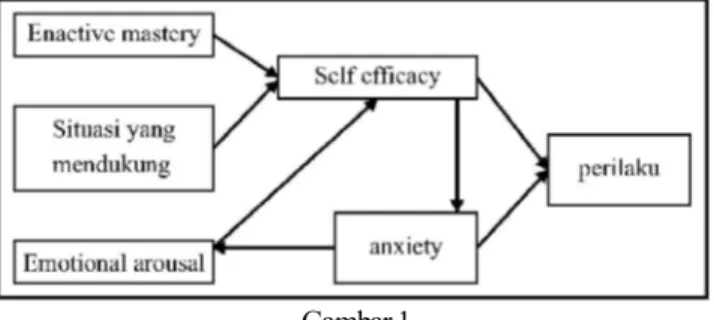Gambar 1 Model self efficacy