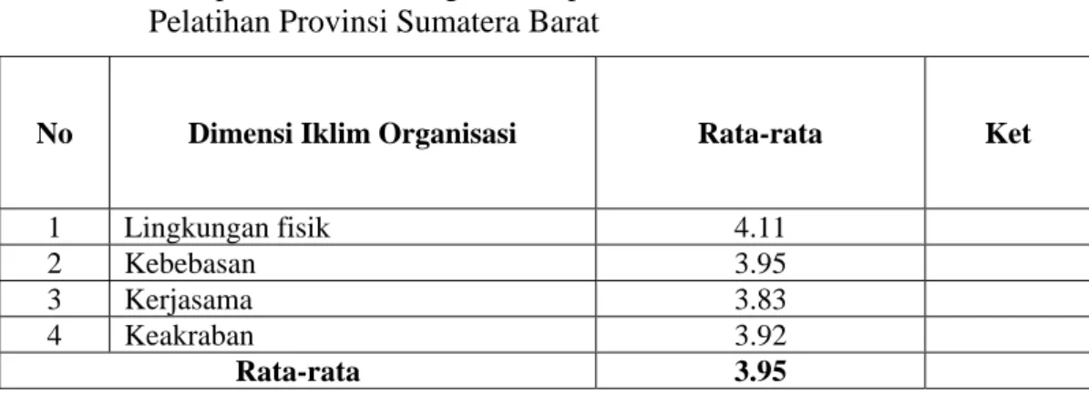 Tabel 1. Rekapitulasi iklim organisasi pada Kantor Badan Pendidikan Dan  Pelatihan Provinsi Sumatera Barat  