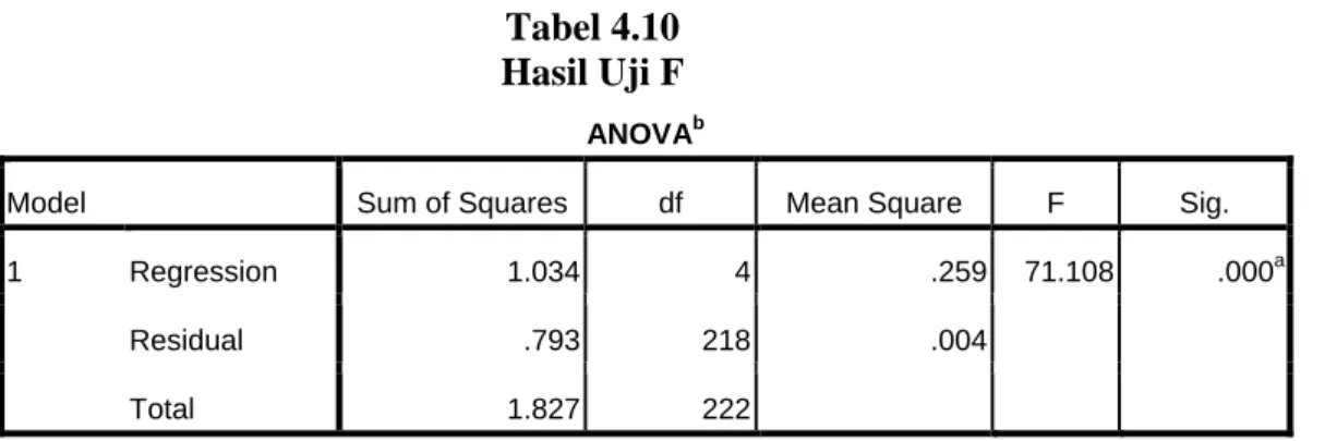 Tabel 4.10  Hasil Uji F 