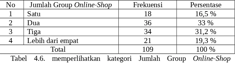 Tabel  4.6.  memperlihatkan  kategori  Jumlah  Group  Online-Shop