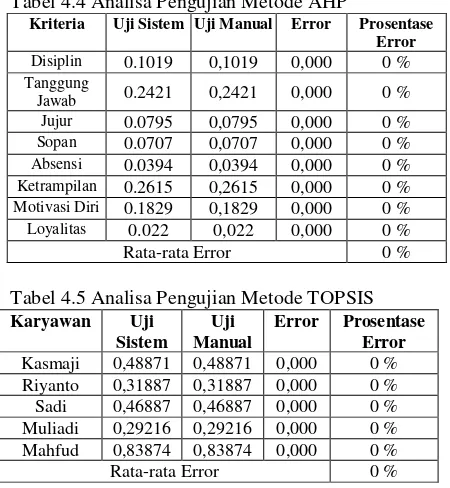 Tabel 4.4 Analisa Pengujian Metode AHP 