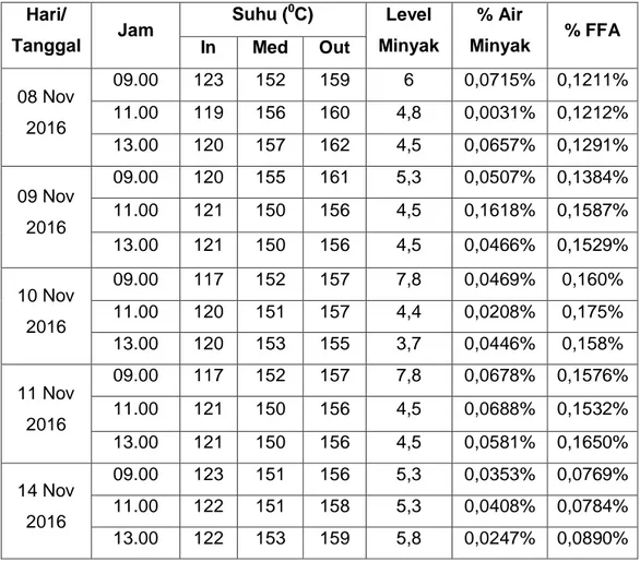 Tabel V.1 Hasil Pengujian Kadar Air dan Kadar FFA  Minyak Goreng 