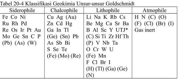 Tabel 20-4 Klassifikasi Geokimia Unsur-unsur Goldschmidt