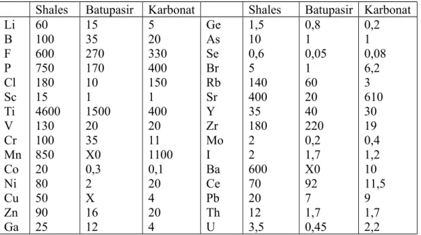Tabel 20.6 Konsentrasi Rata-rata Unsur-unsur Minor di Shales, Batupasir, dan  Batuan Karbonat (ppm)