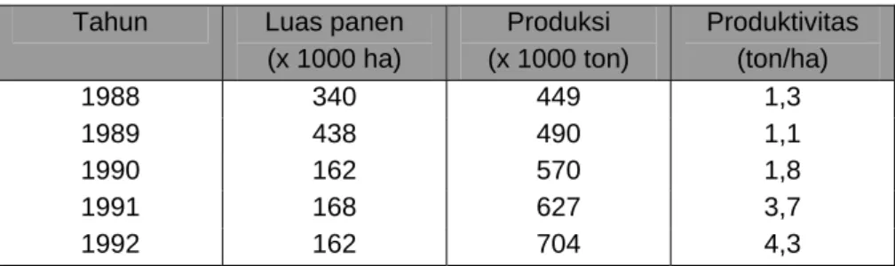 Tabel 1.   Luas areal panen, produksi dan produktivitas cabai di Indonesia Tahun  1989-1993 