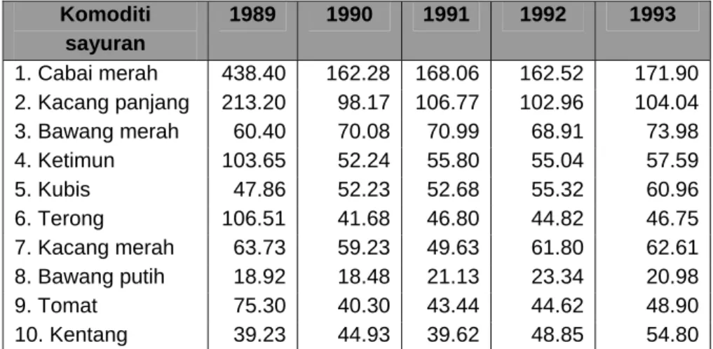 Tabel 2. Perkembangan luas panen sayuran di Indonesia (ha)  Komoditi   sayuran  1989  1990  1991  1992  1993  1