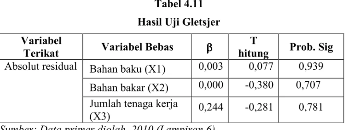 Tabel 4.11  Hasil Uji Gletsjer  Variabel 