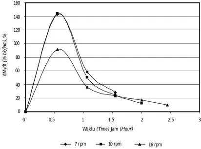 Figure  11. Drying  rate  characteristic  of  organic  compost  at  60 O C  drying  temperature.