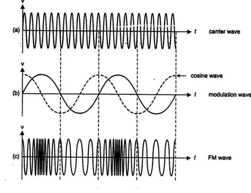 Gambar 4.1  (a) Sinyal pembawa (b) Sinyal pemodulasi  (c) Sinyal termodulasi FM 
