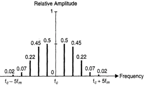 Gambar 4.3 Spektrum sinyal termodulasi FM 