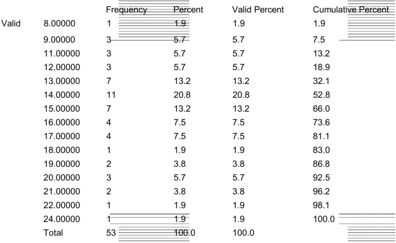 Tabel 4.2 data distribusi Scoring pre test
