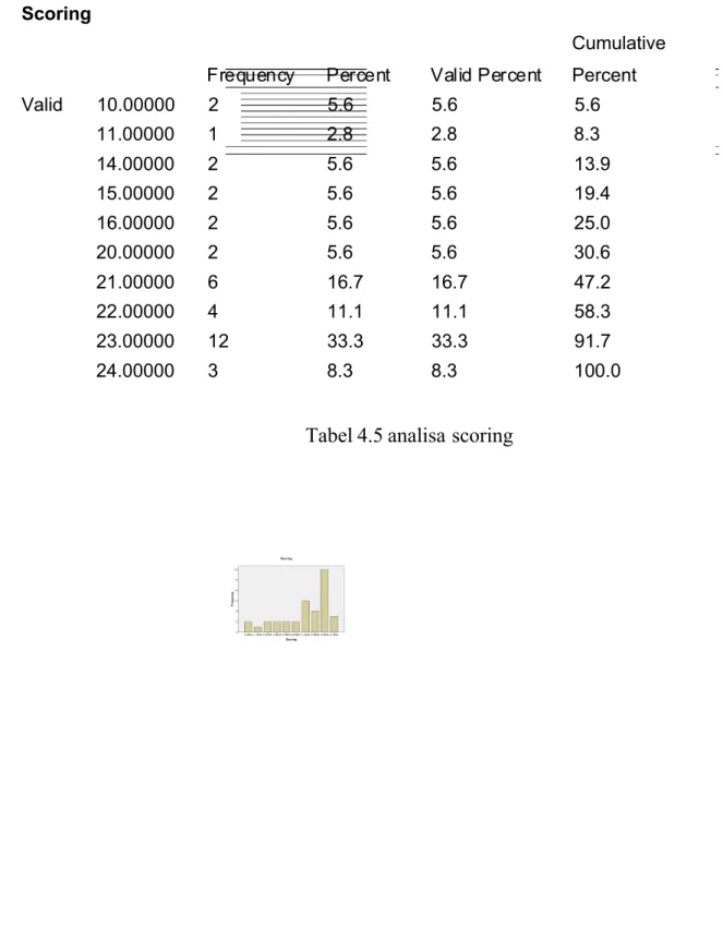 Tabel 4.5 analisa scoring