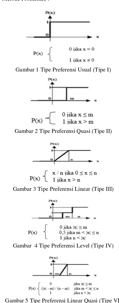 Gambar 5 Tipe Preferensi Linear Quasi (Tipe VI) 