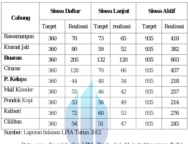 Tabel 1.1 Target Perolehan Siswa  Oktober, Nopember dan Desember 2012 