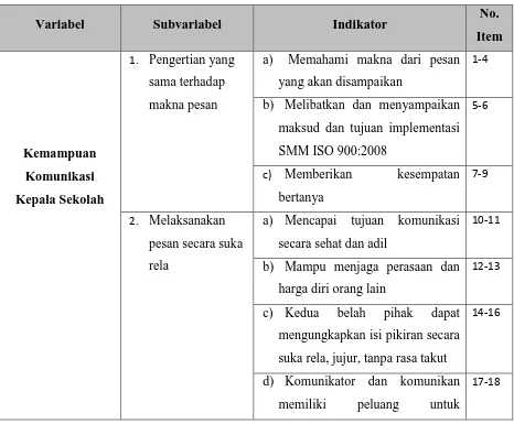 Tabel 3.5 Kisi-kisi Instrumen 