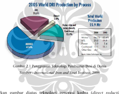 Gambar 2.1 Penggunaan Teknologi Pembuatan Besi di Dunia  Sumber : International Iron and Steel Institute, 2006 