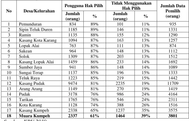 Tabel  1.1    Tingkat  Partisipasi  Masyarakat  Pada  Pemilihan  Umum  Tahun  2019  Di  Kecamatan  Kumpeh Ulu