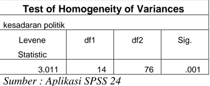 Tabel 3.5 Uji Homogenitas 