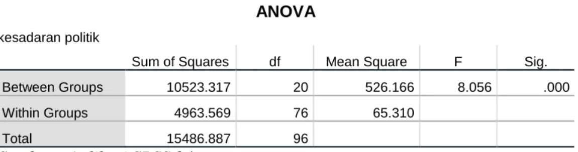 Tabel 3.6 Uji Linieritas 
