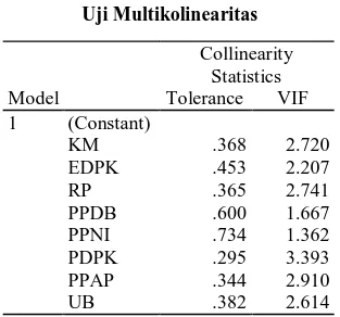 Tabel 5  Uji Multikolinearitas  Model  Collinearity Statistics Tolerance  VIF  1  (Constant)  KM  .368  2.720  EDPK  .453  2.207  RP  .365  2.741  PPDB  .600  1.667  PPNI  .734  1.362  PDPK  .295  3.393  PPAP  .344  2.910  UB  .382  2.614 