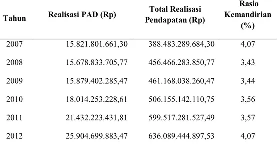 Tabel 1. Rasio Kemandirian Keuangan Daerah Pemerintah Kabupaten Soppeng Tahun  Anggaran 2007 – 2012 