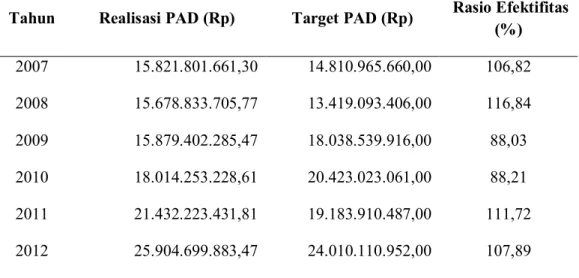 Tabel 2. Rasio Efektifitas Keuangan Daerah Pemerintah  Kabupaten Soppeng Tahun  Anggaran 2007 - 2012 