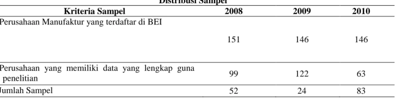 Tabel 1  Distribusi Sampel 