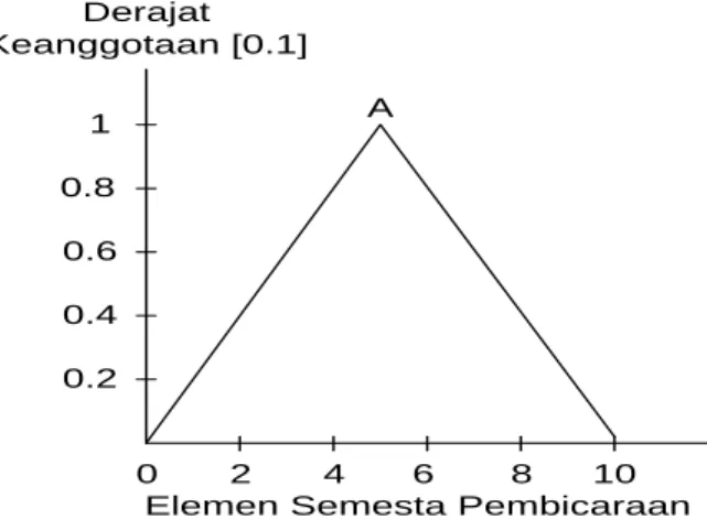 Gambar 2.5 Logika Fuzzy S-Function 