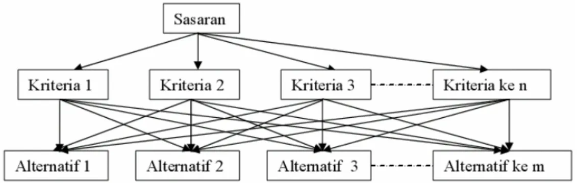 Gambar 2.7 Struktur Hirarki AHP 