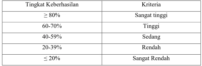 Tabel 2. Interpretasi Gain Ternormalisasi 