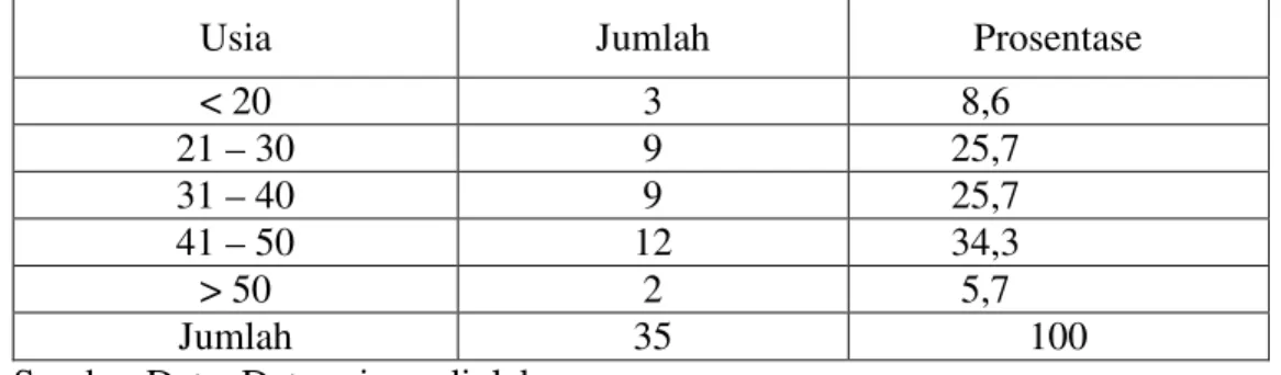 Tabel  berikut  ini  memberikan  gambaran  responden  yang  berdasarkan  tingkat usia