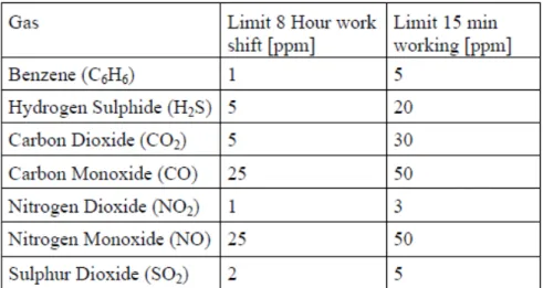 Tabel 1. Kandungan Gas Beracun 
