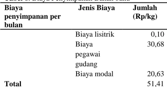 Tabel 6. Biaya Penyimpanan Bahan baku  Biaya 