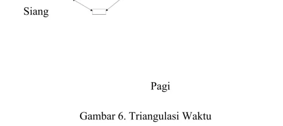 Gambar 6. Triangulasi Waktu (Sumber Sugiyono, 2005: 126)