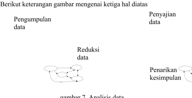 gambar 7. Analisis data