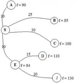 Tabel 1. Nilai h(n) contoh kasus algoritma A* 