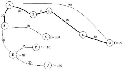 Gambar 7. Langkah keenam contoh kasus algoritma A* 