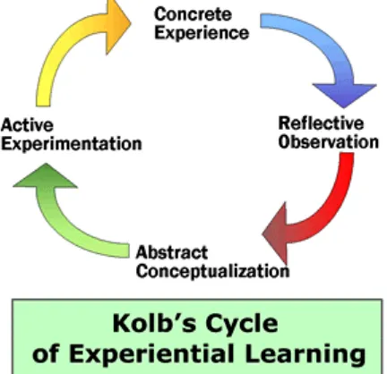 Tahapan Pembelajaran Model Gambar 2.1 Experiential Learning 