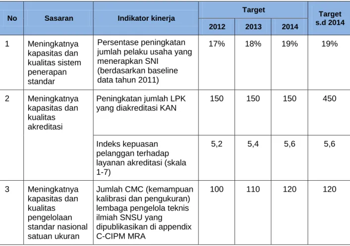 Tabel 2: Sasaran Strategis, Indikator Kinerja dan Target Pencapaian Kedeputian  Bidang Penerapan Standar dan Akreditasi Tahun 2012 - 2014 
