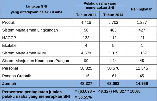 Tabel 5:  Jumlah Pelaku Usaha yang Menerapkan SNI Pada Tahun 2014 