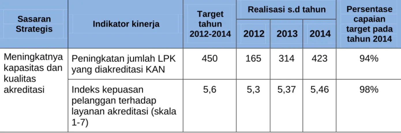 Tabel 10:  Target dan Realisasi Pencapaian Sasaran Strategis 2  Kedeputian PSATahun 2012-2014 