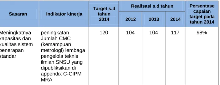 Tabel 12:  Target dan Realisasi Pencapaian Sasaran Strategis 3  Kedeputian PSATahun 2012-2014 