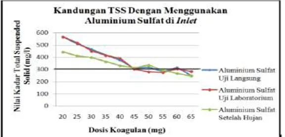 Gambar 8. Grafik Hasil Uji Kadar TSS Dengan   Aluminium Sulfat Pada Inlet 